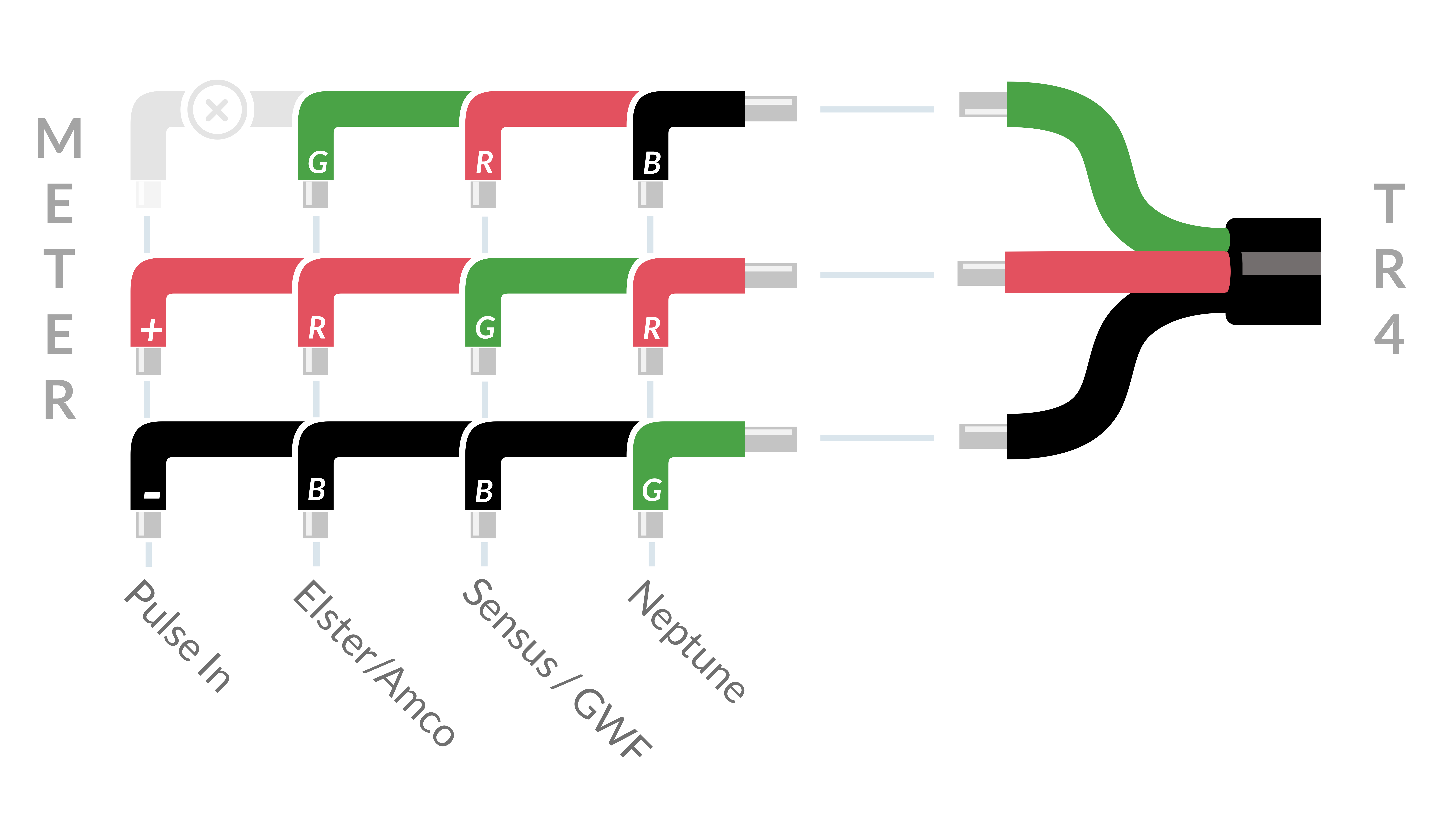 Splice the meter's output wires to the TR4-X Transceiver's input wires